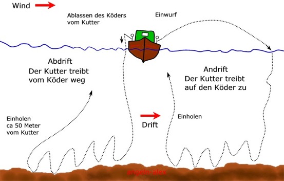 Andrift und Abdrift beim Kutterangeln