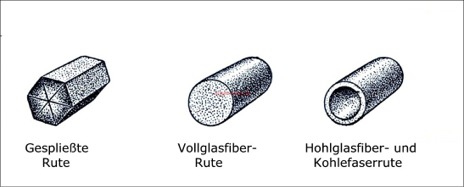 Material der Ruten