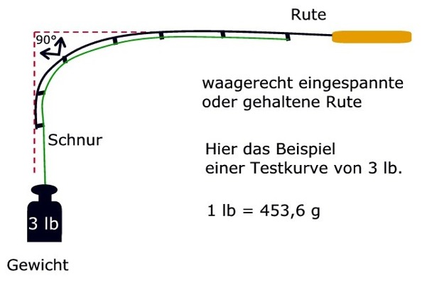 Testkurver einer Angelrute